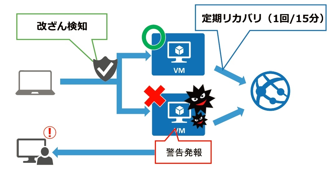 改ざん検知イメージ