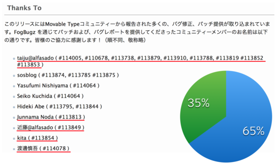 MT 6.3における当社比率は65％