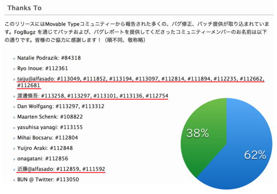 MT 6.2における当社比率は62％