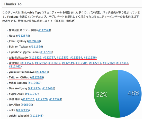 MT 6.1、6.0.7、5.2.12における当社比率は48％