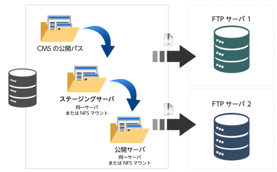 ステージングサーバー連携機能.png