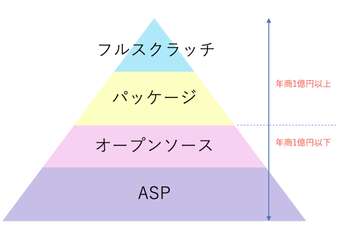 年商別EC方式の住み分け