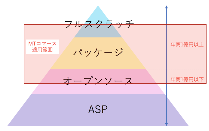 MTコマース適用範囲