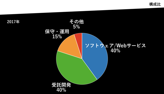 アルファサードの仕事の構成比