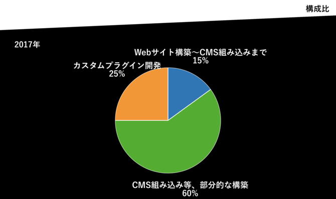 受託業務の構成比グラフ