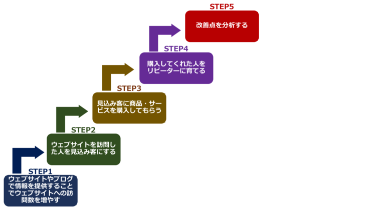 インバウンドマーケティングの図。5つのSTEPに分かれます。詳細は以下で説明。