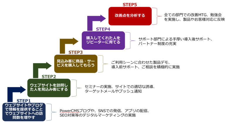 アルファサードのインバウンドマーケティング例です。5つのSTEPの具体例を以下で説明。