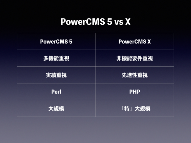 PowerCMS 5 vs PowerCMS X PowerCMS  5 はPerl つくられており、多機能・実績を重視する大規模サイト向け。PowerCMS X は PHP で作られており、非機能要件・先進性を重視する特大規模サイト向けです。