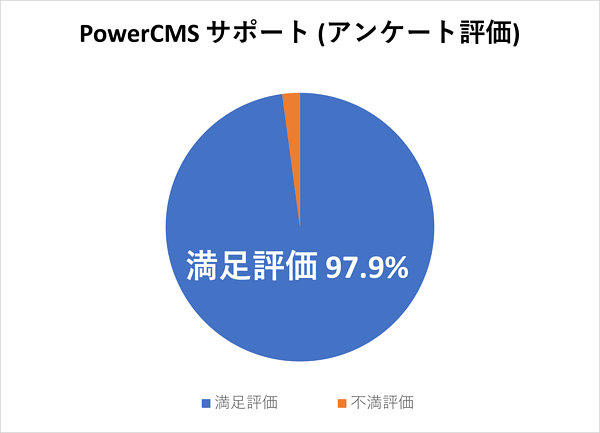 PowerCMSサポートの満足評価97.9%