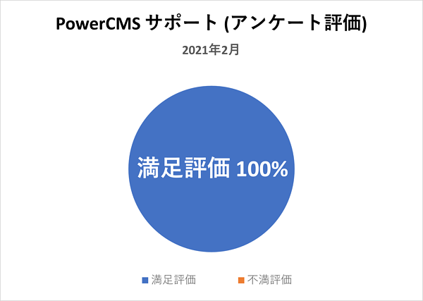 PowerCMSサポートの満足評価100%