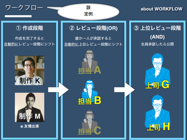 ワークフローの設定例を説明したスライド。「①作成段階 作成を完了すると自動的にレビュー段階にシフト ②レビュー段階(OR) 誰か一人が承認すると自動的に上位レビュー段階にシフト ③上位レビュー段階(AND) 全員承認したら公開」と書かれている