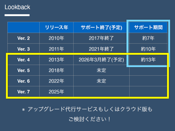 バージョン2からバージョン7までのリリース年、サポート終了（予定）、サポート期間を説明したスライド。バージョン2のサポート期間が約7年、バージョン3が約10年、バージョン4が約13年となっている