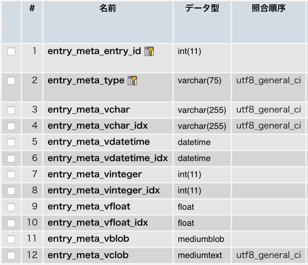 entry_metaテーブルの構造