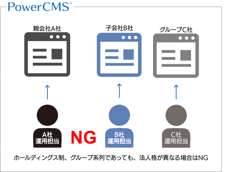 別会社で別サイト作成、運用はNG