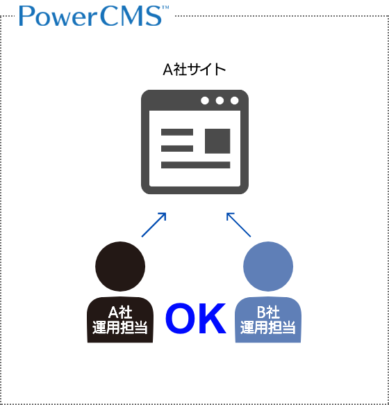 A社のサイトをA社と、その子会社のB社が運用する.png