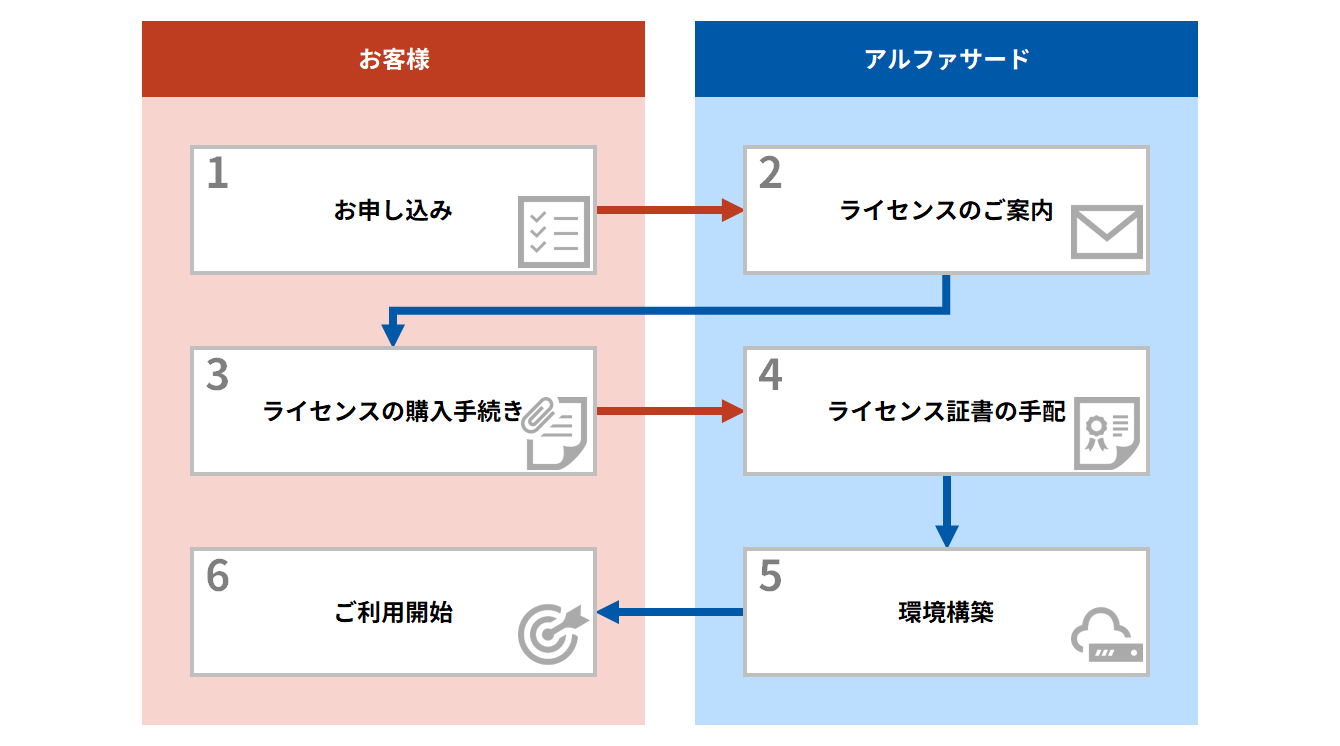 図：お申込みからご利用開始までの流れ