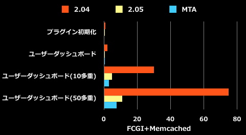 高速化ベンチマーク(グラフ)