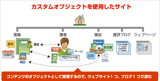 カスタムオブジェクトを使用したサイトではコンテンツのオブジェクトとして管理するので、ウェブサイト1つ、ブログ1つで済む