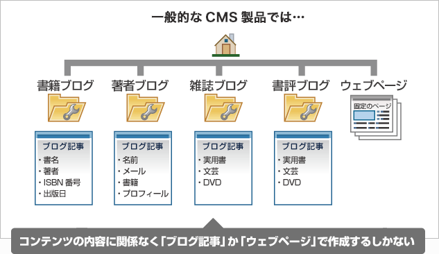 一般的なCMS製品ではコンテンツの内容に関係なく「ブログ記事」か「ウェブページ」で作成するしかない