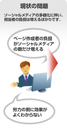 現状の問題 ソーシャルメディアの多様化に伴い、担当者の負担は増えるばかりです。